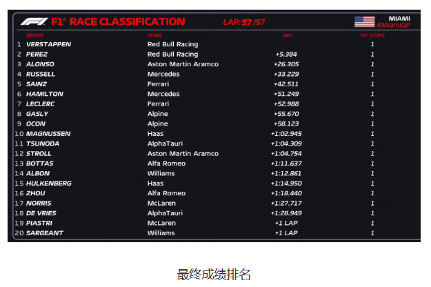 Verstappen从第九位发车连续超车 最终成功卫冕冠军