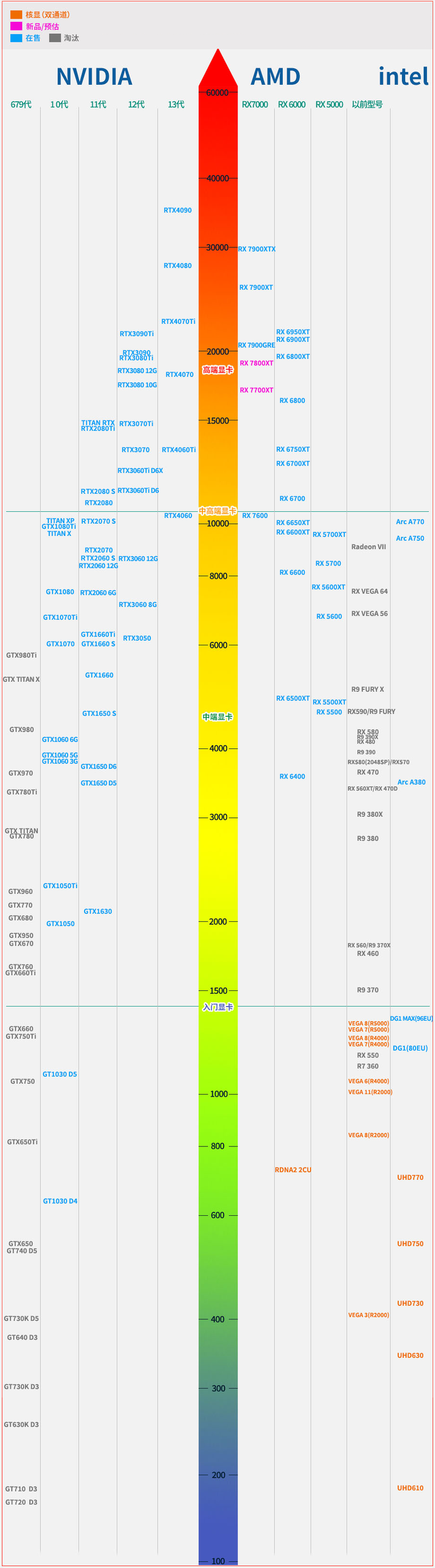 最新显卡天梯图2023年10月，不知道选什么显卡的看过来！