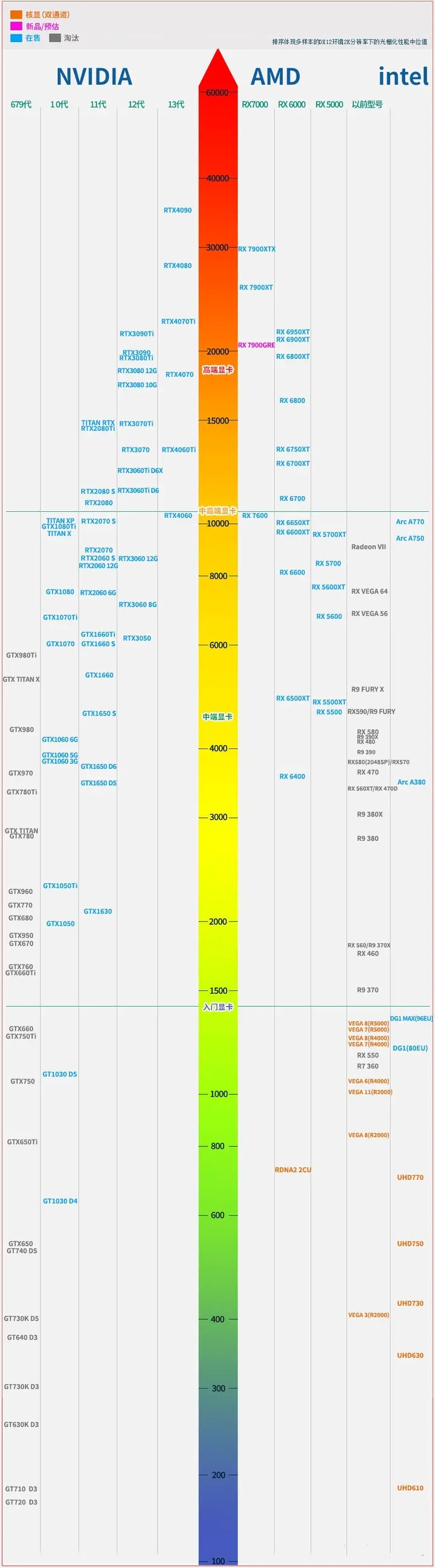 2023年9月最新显卡天梯图 桌面端显卡排行榜高清完整版