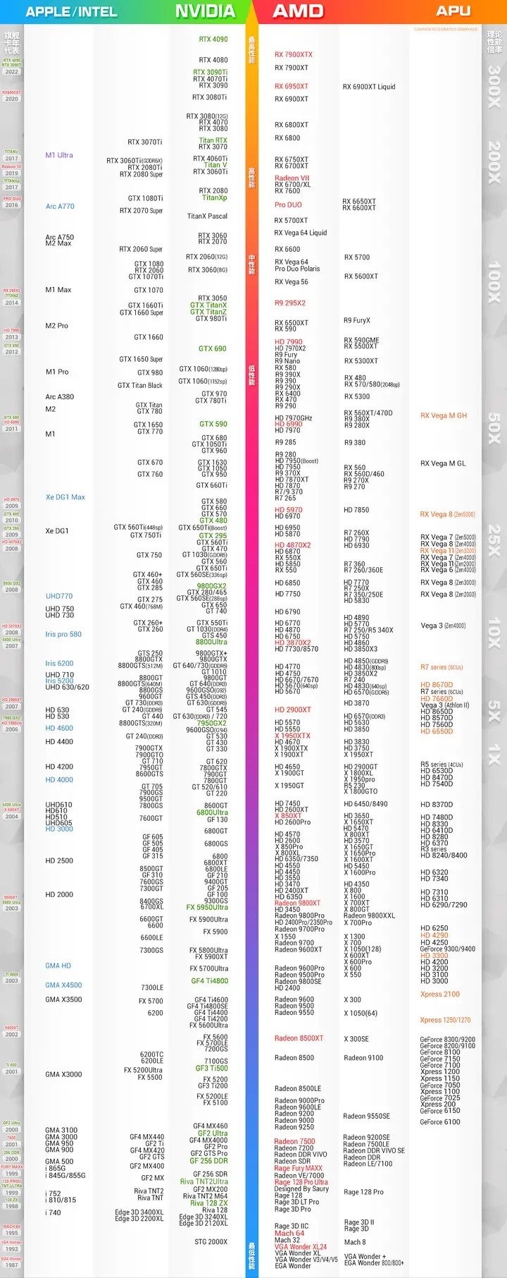 2023年7月显卡天梯图 显卡性能天梯图完整版