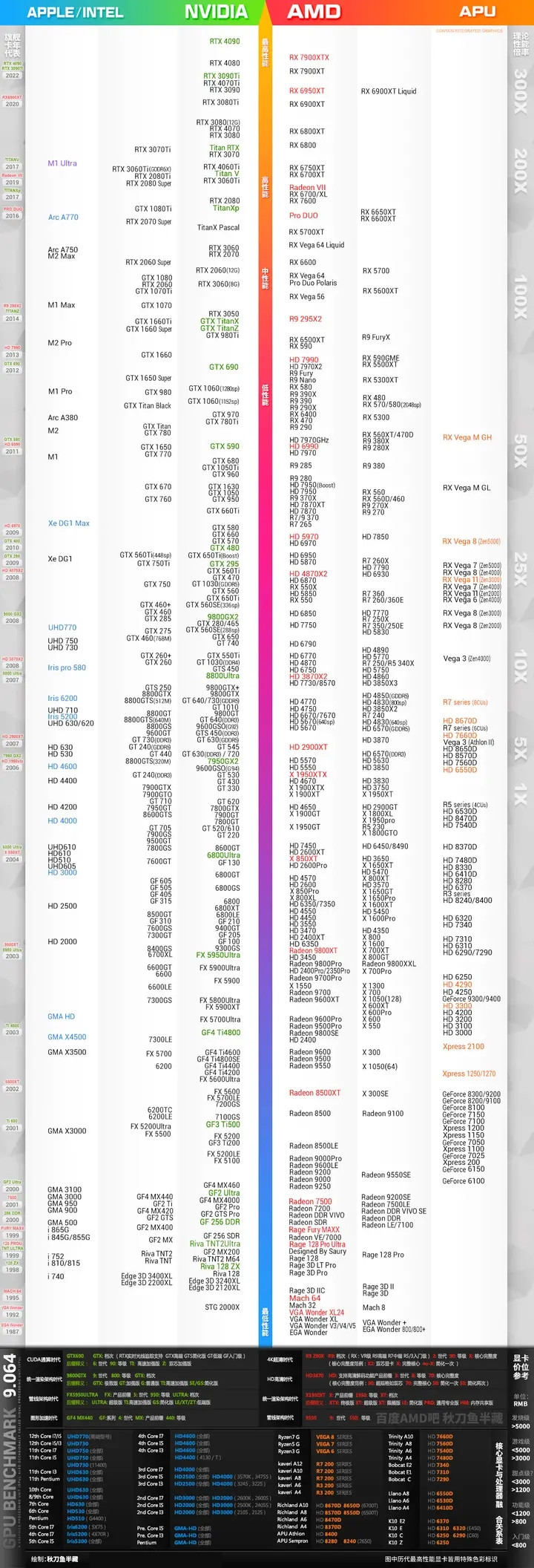 显卡怎么选？最新显卡天梯图高清版2023年6月