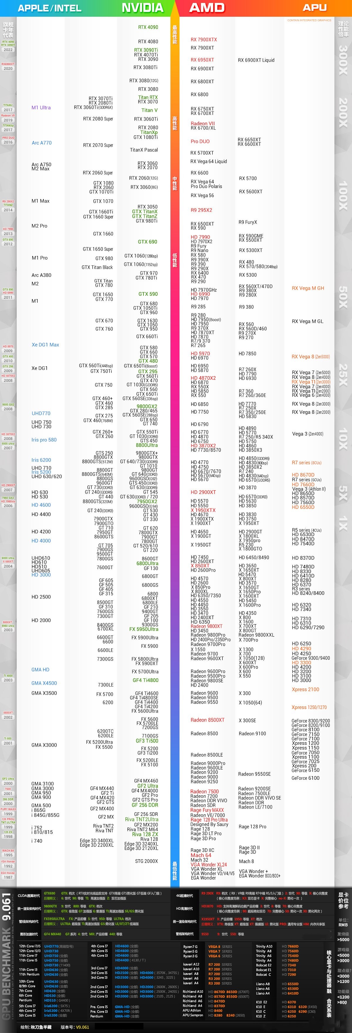 2023年三月显卡天梯图_显卡天梯图排行榜2023.03