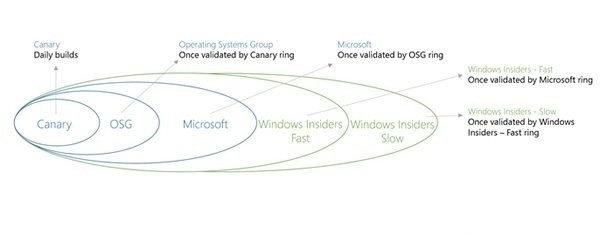 Win10 Build 9879预览版不能自动更新怎么办