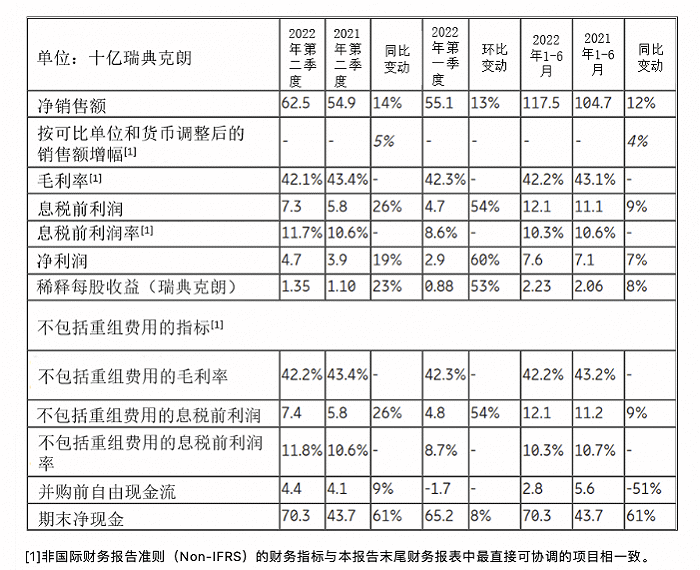 爱立信第二季度净销售额 625 亿瑞典克朗，同比增长 14%