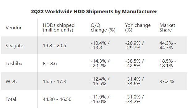 2022 二季度机械硬盘出货量同比暴降 45%，原因是需求疲软