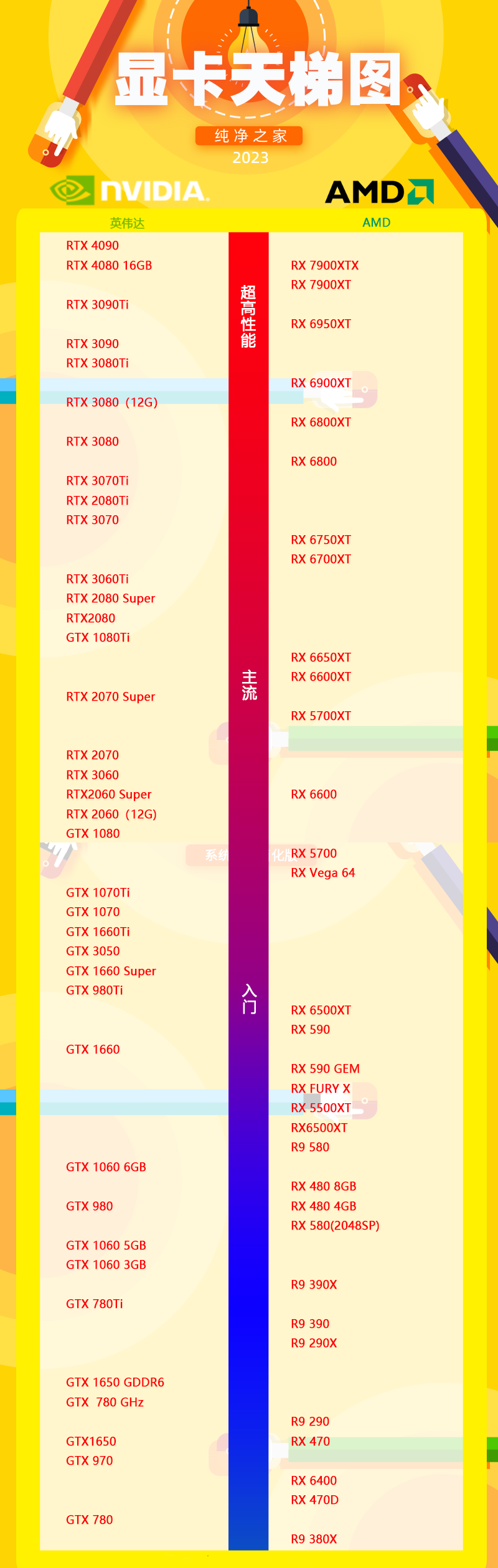 2023年显卡排行榜天梯图（1月更新）