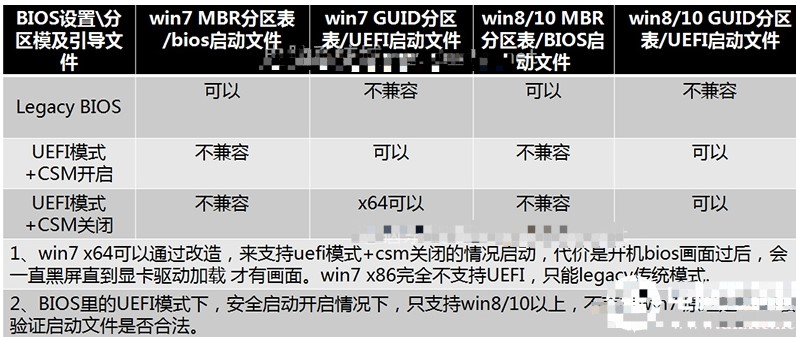 戴尔电脑装win7重启卡在\