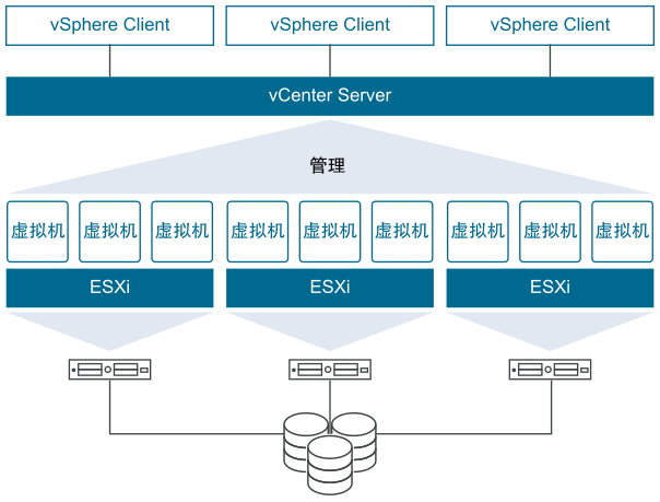 VMware vSphere 7 v7.0 多语言注册版 - VMware 服务器虚拟化平台