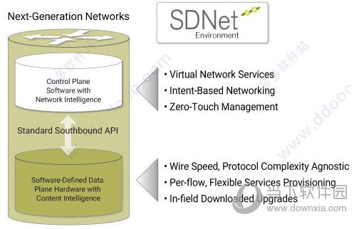 Xilinx SDNet